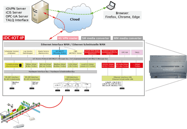 idc-iot-edgecontroller-functions