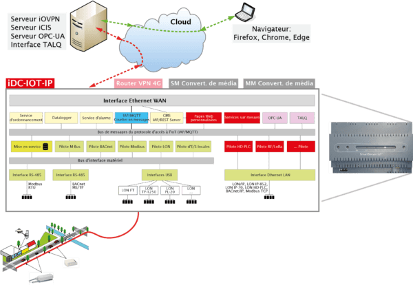 idc-iot-edgecontroller-functions