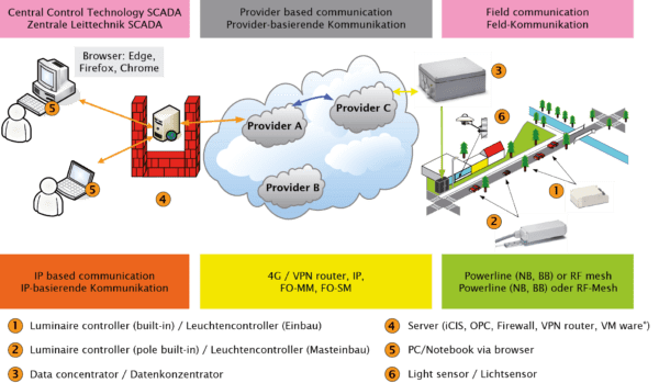 idc-iot-edgecontroller-system-overview