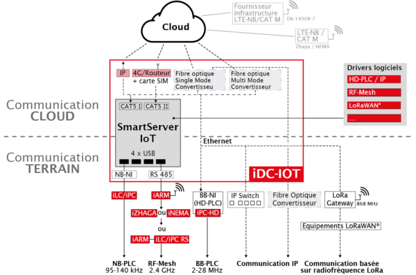 idc-iot-edgecontroller