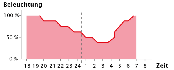 ilc-leuchtencontroller-funktion-isd