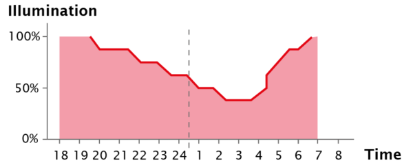 ilc-luminairecontroller-function