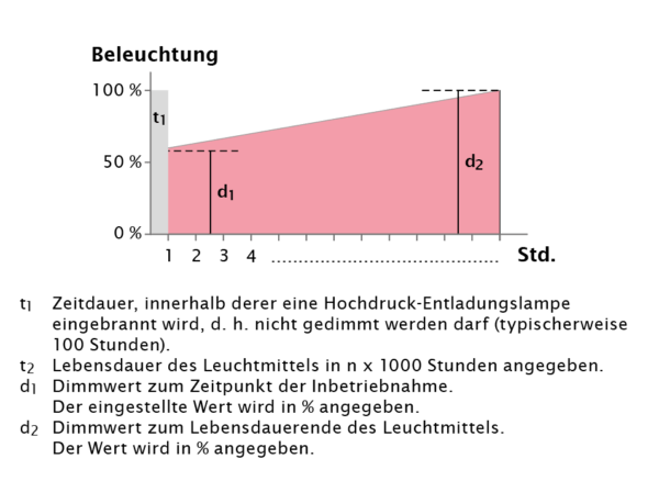 ilc-leuchtencontroller-funktion-mff