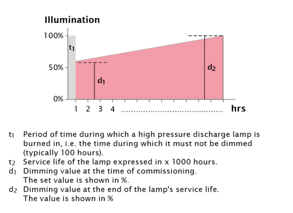 ilc-luminairecontroller-function