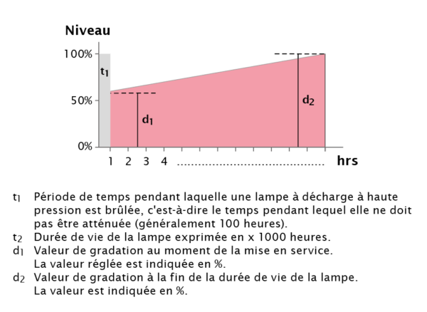 ilc-luminairecontroller-function