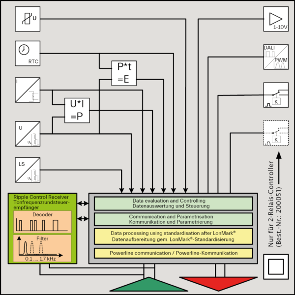 iPC-leuchtencontroller-konfiguration