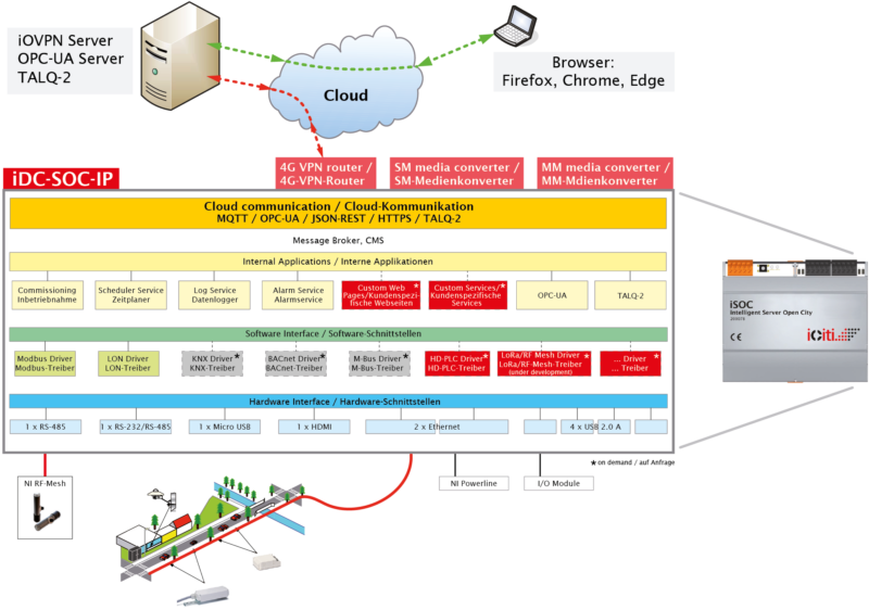 iDC-SOC-Functions_DE-EN