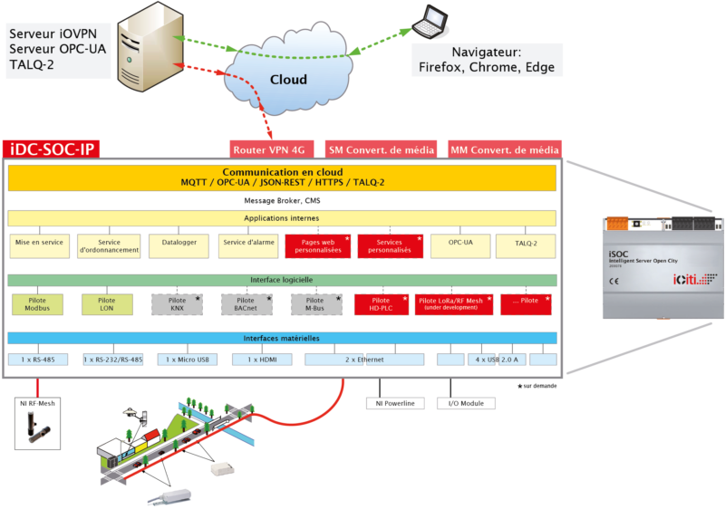 iDC-SOC-Functions_FR