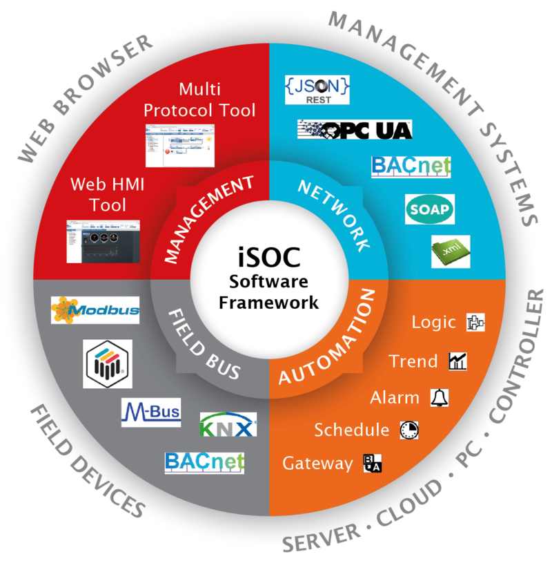 iDC-SOC-Software-Framework_DE-EN