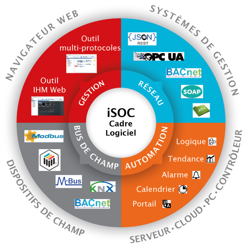 iDC-SOC-Software-Framework_FR