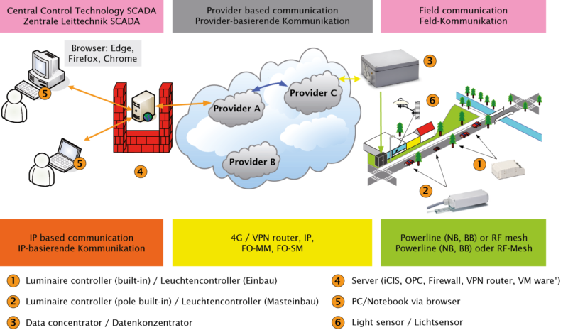 iDC-SOC-System-Overview_DE-EN