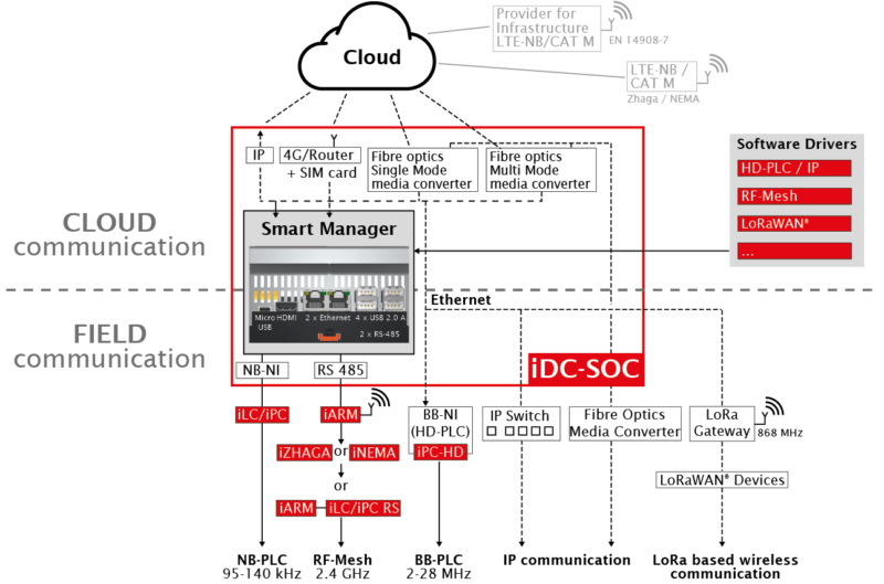 iDC-SOC-Versions_FR